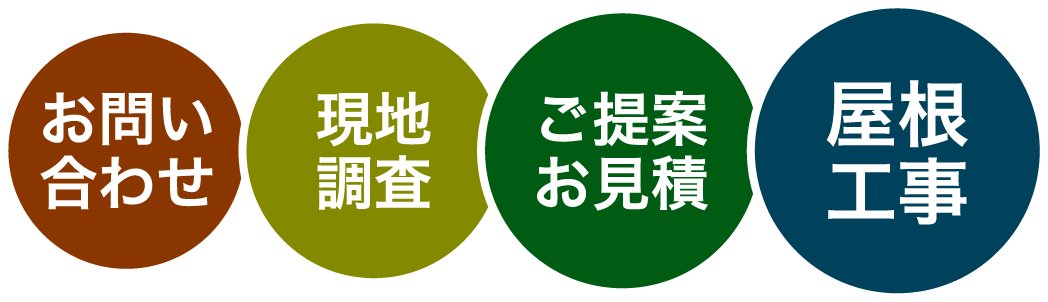 お問い合わせ→現地調査→ご提案お見積→屋根工事